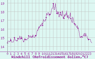 Courbe du refroidissement olien pour Boulogne (62)