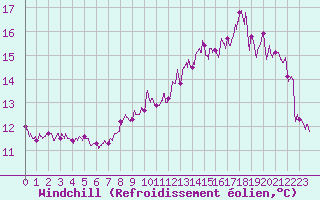 Courbe du refroidissement olien pour Laons (28)