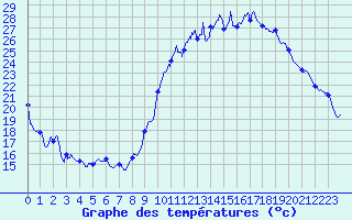 Courbe de tempratures pour Avord (18)