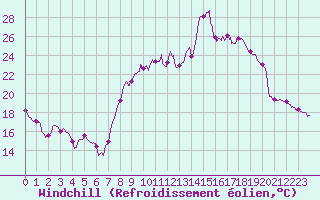 Courbe du refroidissement olien pour Ajaccio - Campo dell