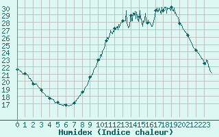 Courbe de l'humidex pour Albi (81)