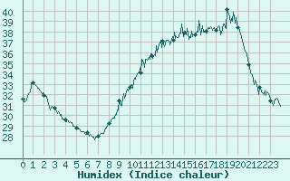 Courbe de l'humidex pour Nmes - Garons (30)