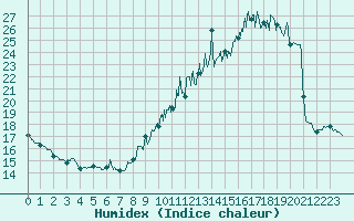 Courbe de l'humidex pour Saint-Martial-Viveyrol (24)