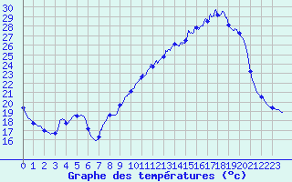Courbe de tempratures pour Saint-Sorlin-en-Valloire (26)