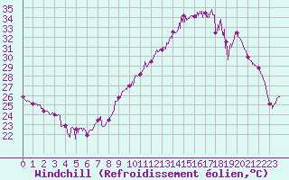Courbe du refroidissement olien pour Montpellier (34)