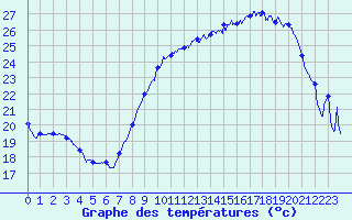 Courbe de tempratures pour Mcon (71)