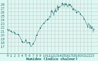 Courbe de l'humidex pour Hyres (83)