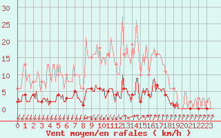 Courbe de la force du vent pour Mandailles-Saint-Julien (15)