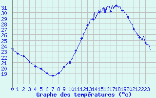 Courbe de tempratures pour Toulouse-Francazal (31)