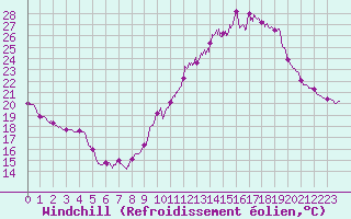 Courbe du refroidissement olien pour Millau - Soulobres (12)