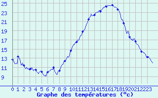 Courbe de tempratures pour Saint-Auban (04)