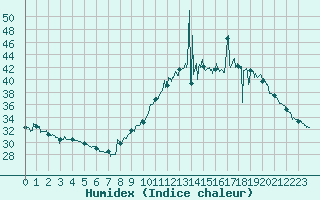 Courbe de l'humidex pour Dole-Tavaux (39)