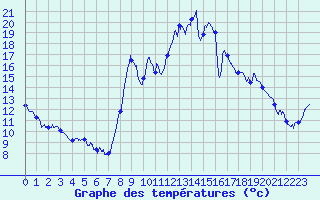 Courbe de tempratures pour Maiche (25)