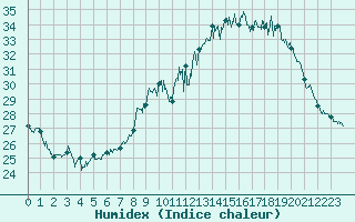 Courbe de l'humidex pour Saint-Dizier (52)