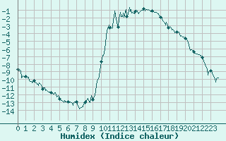 Courbe de l'humidex pour Luxeuil (70)