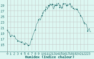 Courbe de l'humidex pour Annecy (74)