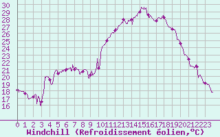 Courbe du refroidissement olien pour Dax (40)