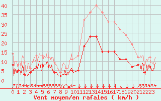 Courbe de la force du vent pour Santo Pietro Di Tenda (2B)