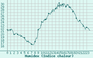 Courbe de l'humidex pour Lons-le-Saunier (39)