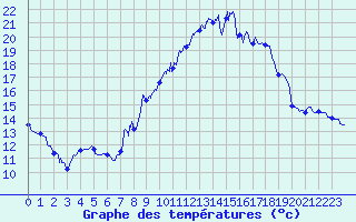 Courbe de tempratures pour Chatte (38)