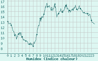 Courbe de l'humidex pour Le Bourget (93)