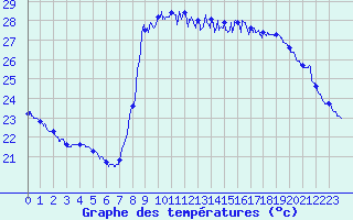 Courbe de tempratures pour Cannes (06)