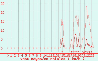 Courbe de la force du vent pour Selonnet (04)