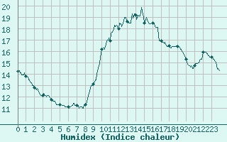 Courbe de l'humidex pour Angers-Beaucouz (49)