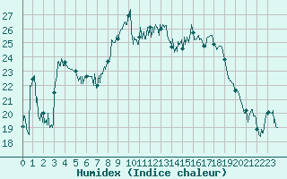 Courbe de l'humidex pour Bastia (2B)