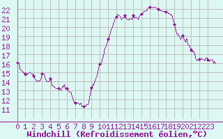 Courbe du refroidissement olien pour Nice (06)