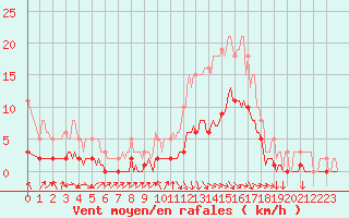 Courbe de la force du vent pour Die (26)