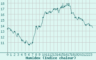 Courbe de l'humidex pour Ste (34)