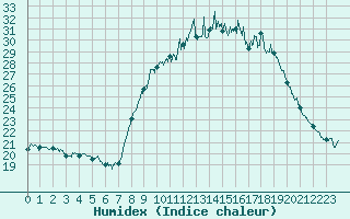 Courbe de l'humidex pour Chteau-Chinon (58)