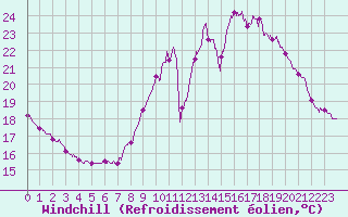 Courbe du refroidissement olien pour Fontaine-Gurin (49)