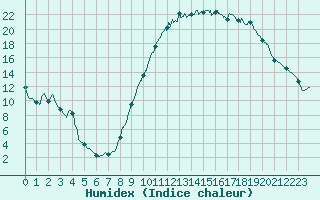 Courbe de l'humidex pour Le Luc - Cannet des Maures (83)