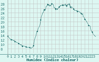 Courbe de l'humidex pour Cuers (83)