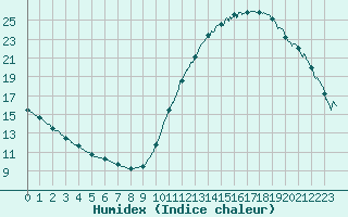 Courbe de l'humidex pour Dax (40)