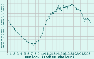 Courbe de l'humidex pour Trappes (78)