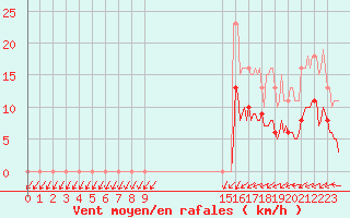 Courbe de la force du vent pour Hestrud (59)