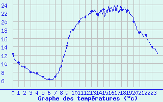 Courbe de tempratures pour Martigny-Courpierre (02)