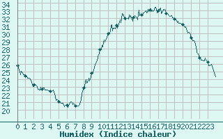 Courbe de l'humidex pour Angers-Beaucouz (49)