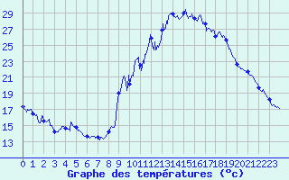 Courbe de tempratures pour Embrun (05)