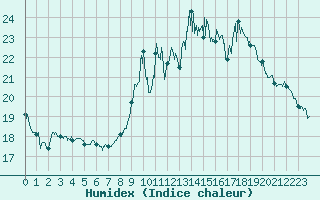 Courbe de l'humidex pour Solenzara - Base arienne (2B)