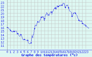 Courbe de tempratures pour Bessas (07)