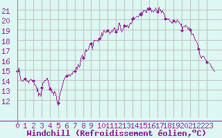 Courbe du refroidissement olien pour Calais / Marck (62)