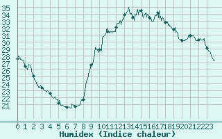 Courbe de l'humidex pour Toulon (83)