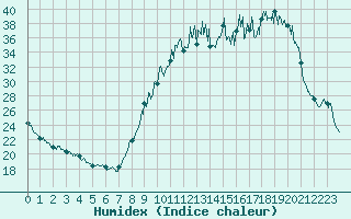 Courbe de l'humidex pour Saint-Come-d'Olt (12)