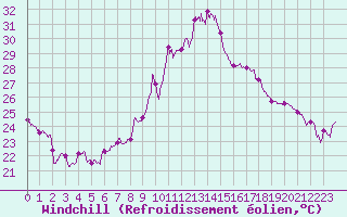 Courbe du refroidissement olien pour Marignane (13)