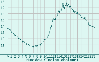 Courbe de l'humidex pour La Rochelle - Aerodrome (17)