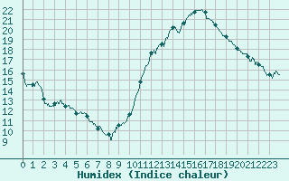 Courbe de l'humidex pour Orlans (45)